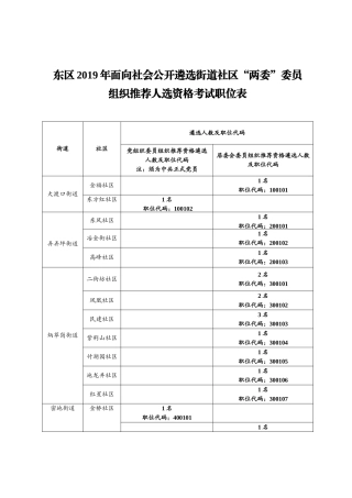 东区2019年面向社会公开遴选街道社区“两委”委员