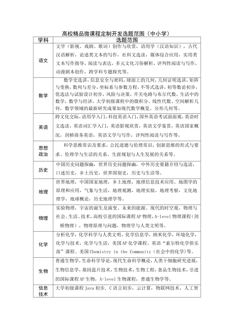 高校精品微课程定制开发选题范围（中小学）_第1页