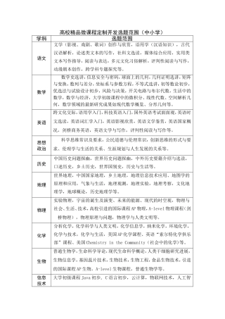 高校精品微课程定制开发选题范围（中小学）