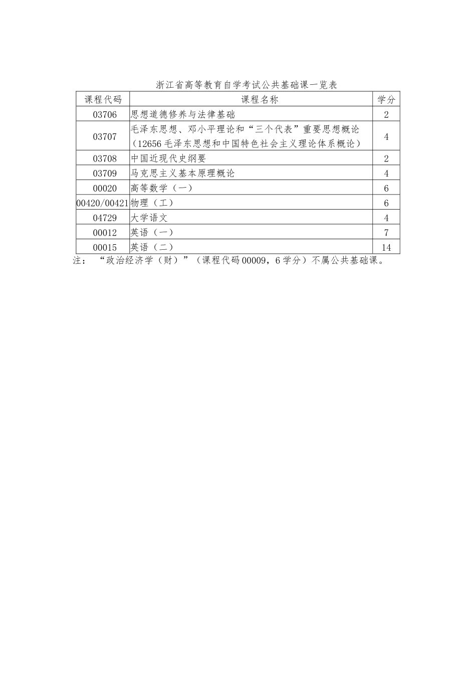 浙江省高等教育自学考试课程免考规定_第3页