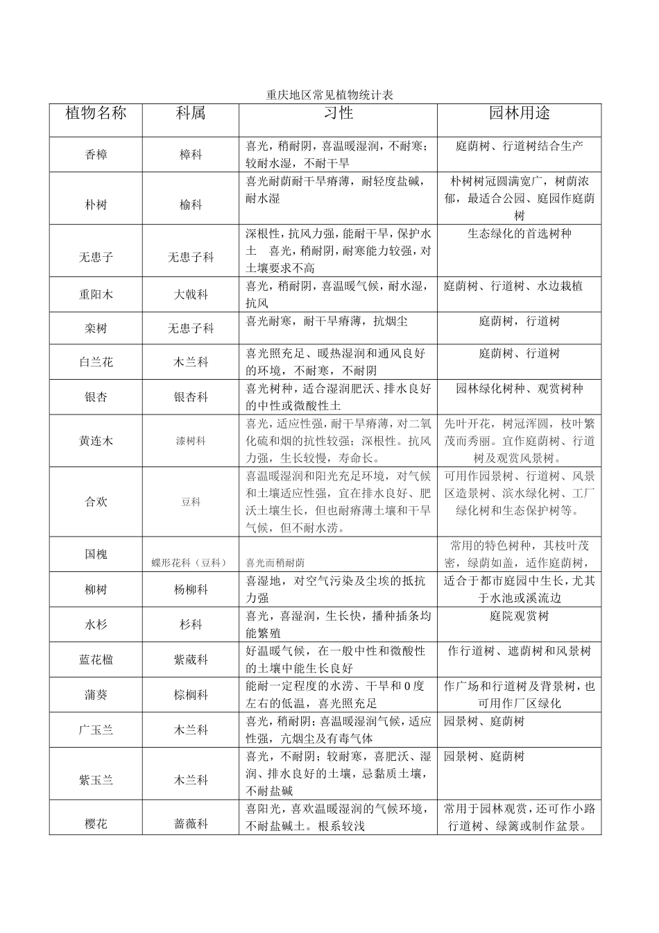 重庆地区常见植物统计表_第1页
