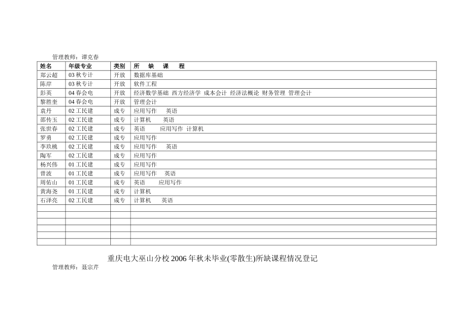 重庆电大巫山分校2006年秋未毕业(零散生)所缺课程情况登记_第2页