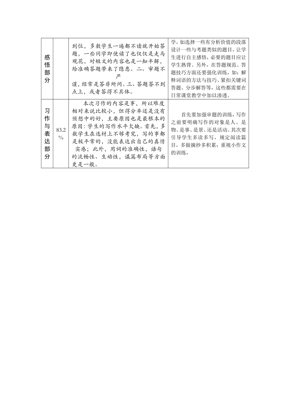 周城小学五年级语文学科期末考试质量调查测试分析表_第2页