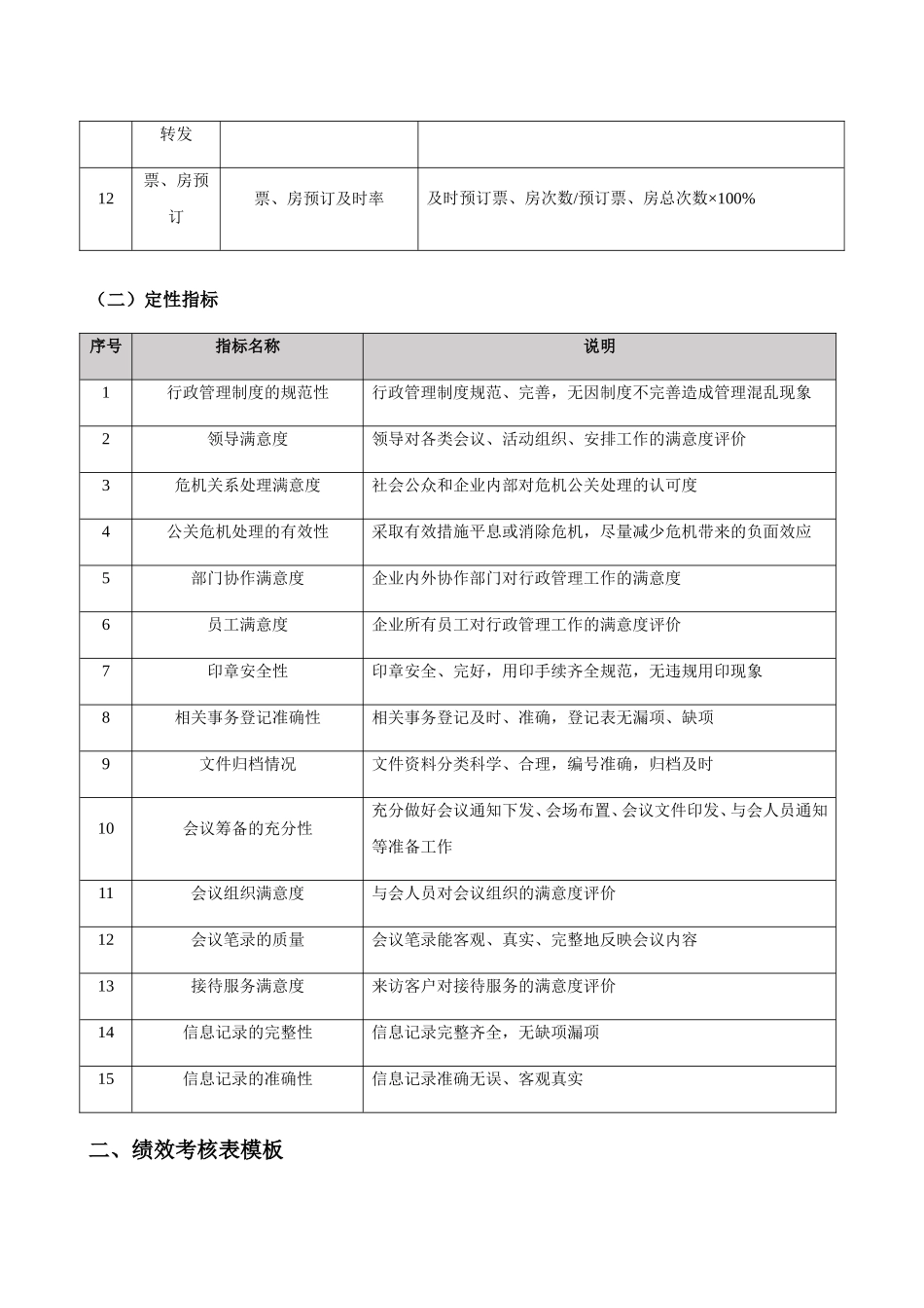 行政类人员绩效考核指标与考核表模板_第2页