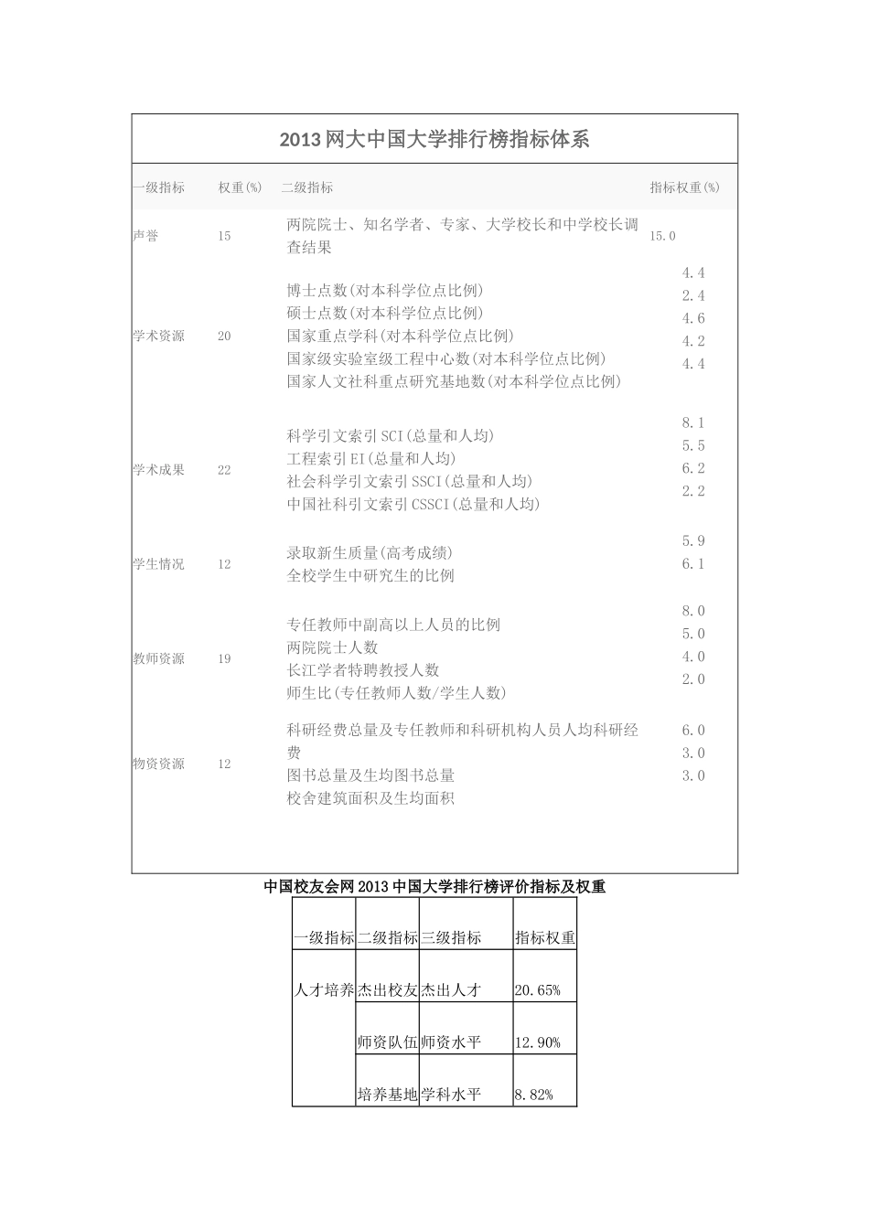 中国大学排行榜评价指标及权重_第1页
