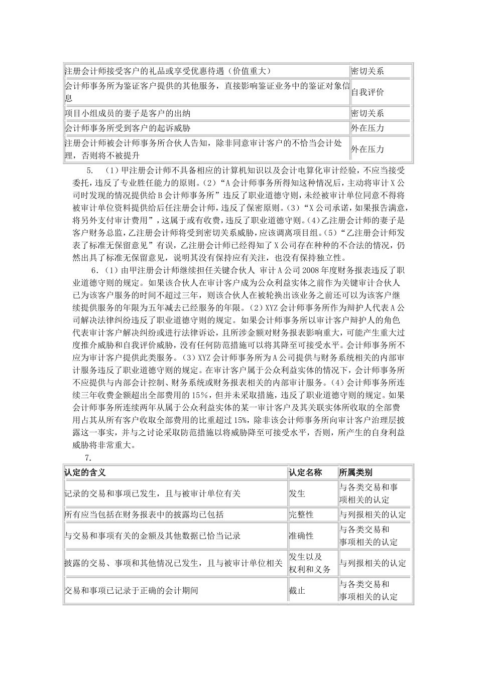 注册会计师班《审计》问答題与综合題参考答案部分_第2页