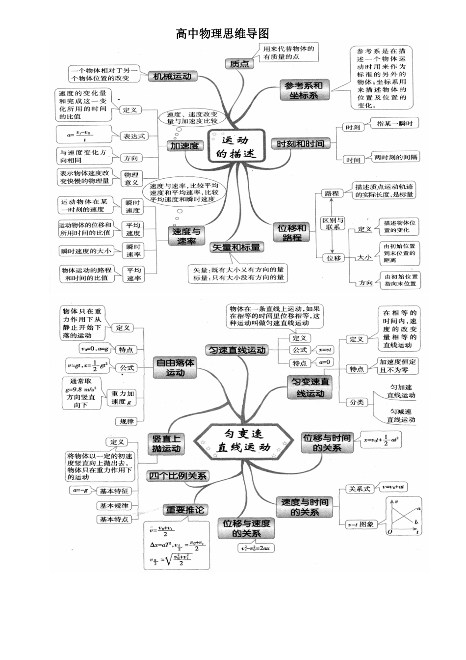 高中物理思维导图_第1页