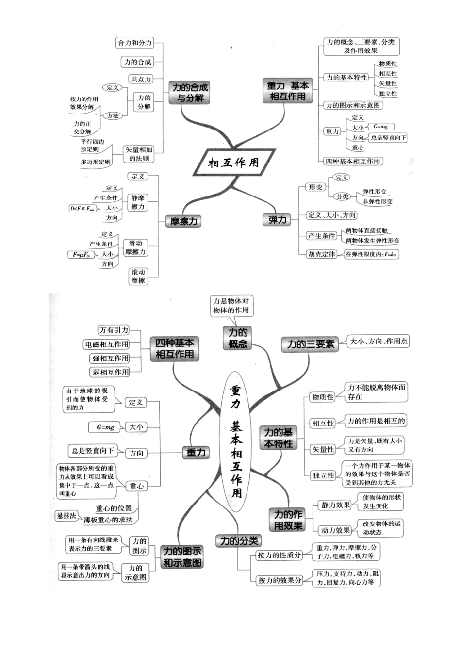 高中物理思维导图_第2页