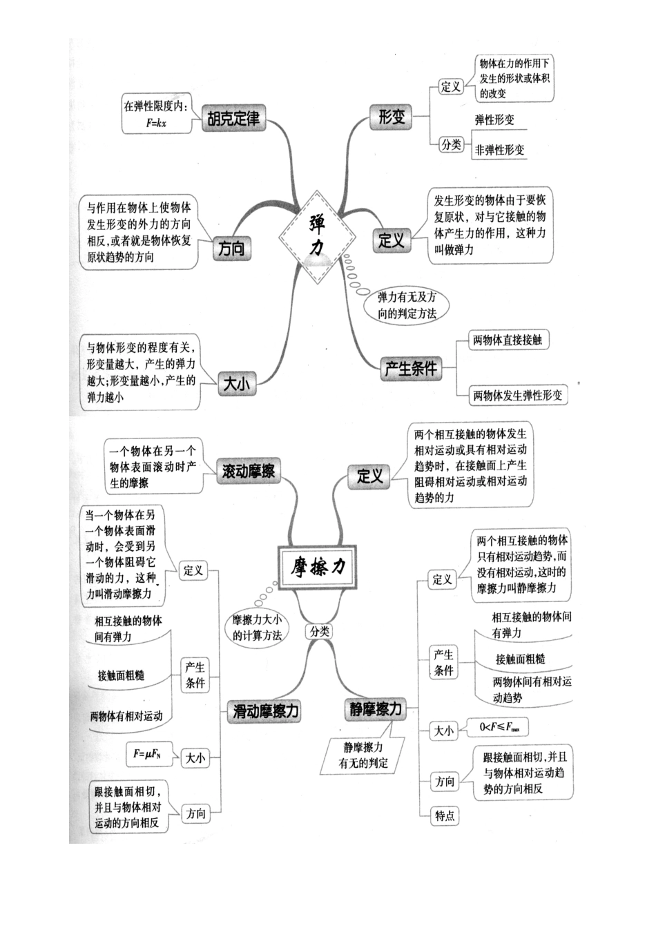 高中物理思维导图_第3页
