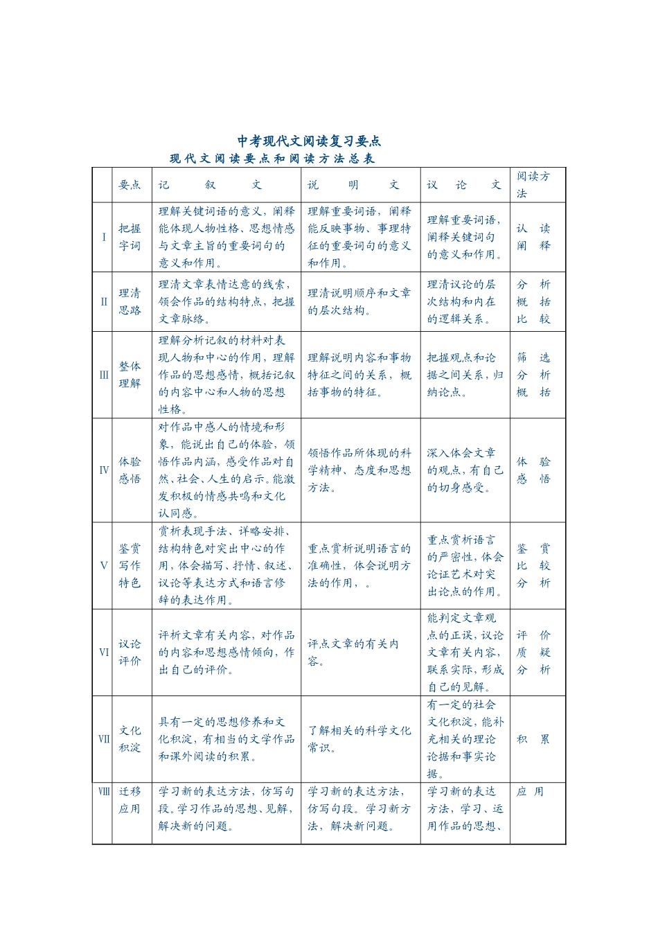 中考现代文阅读复习要点_第1页