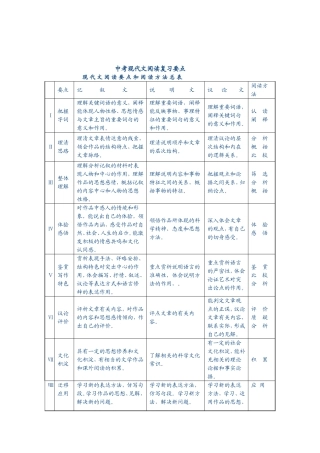 中考现代文阅读复习要点