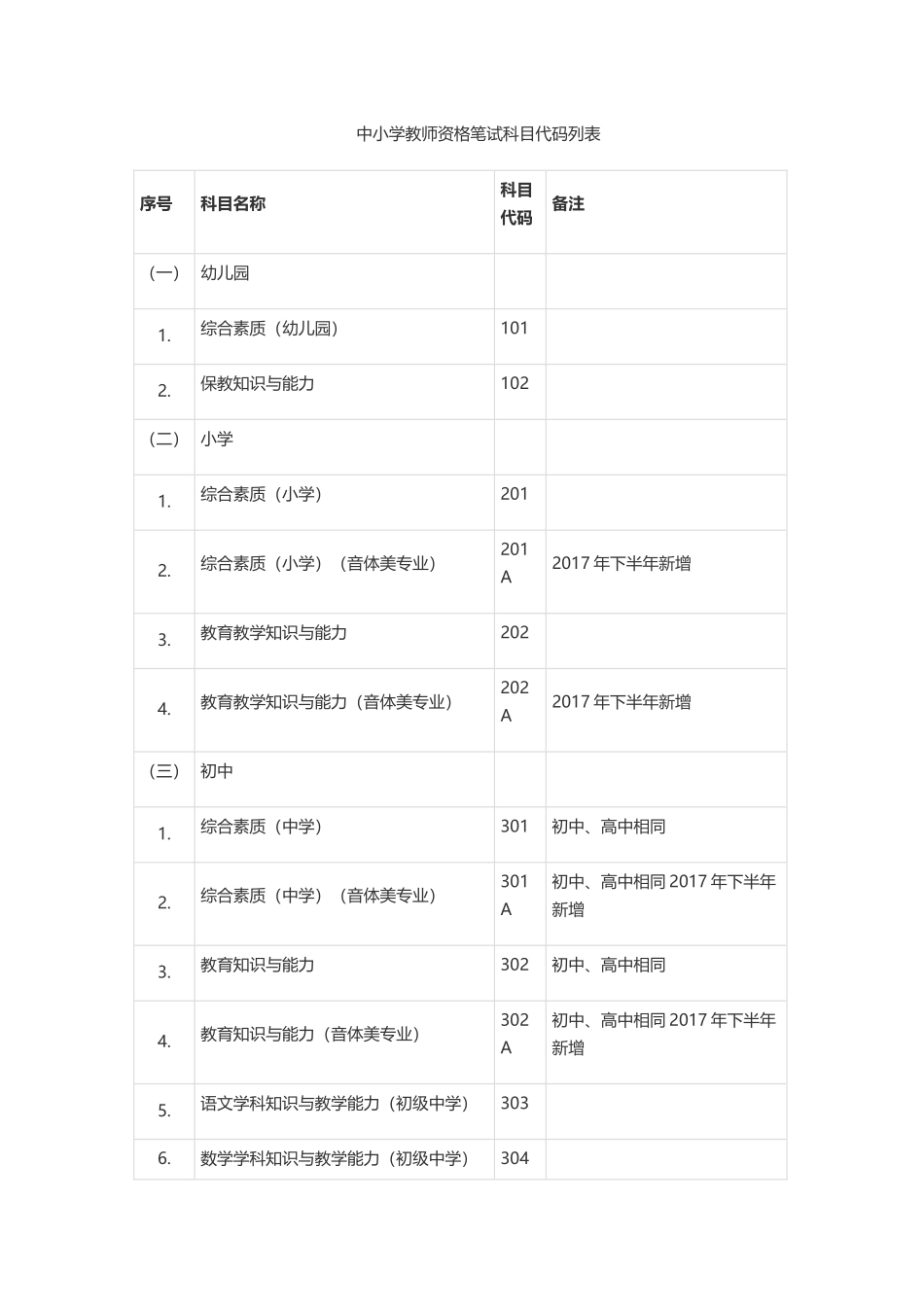 中小学教师资格笔试科目代码列表_第1页