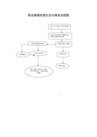 职业暴露处理方法与报告流程图
