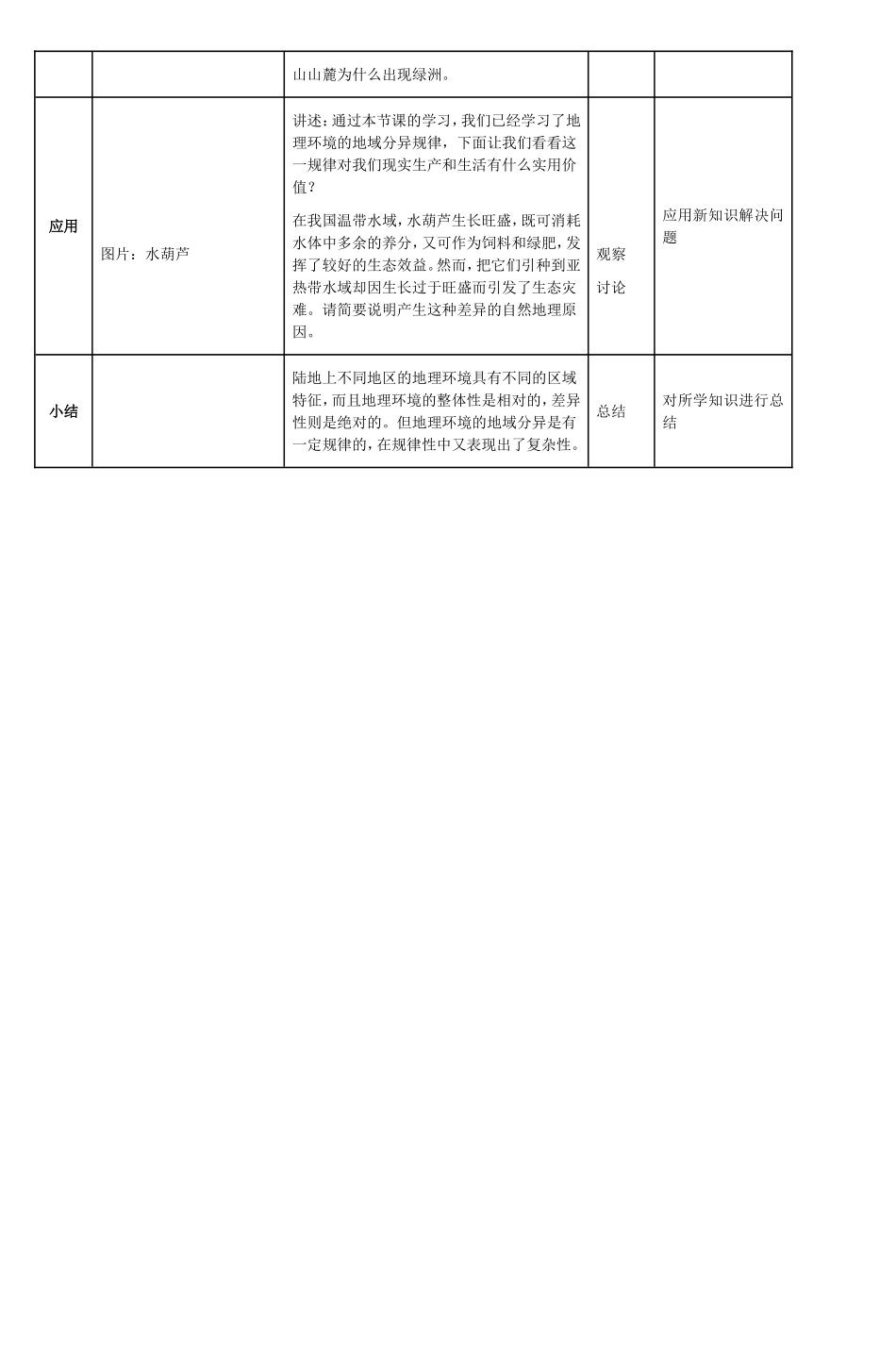 自然地理环境的差异性教学设计_第3页