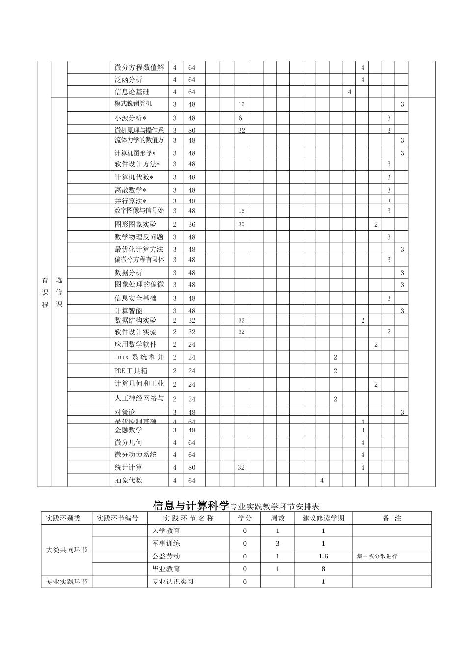 信息与计算科学专业本科培养方案_第3页