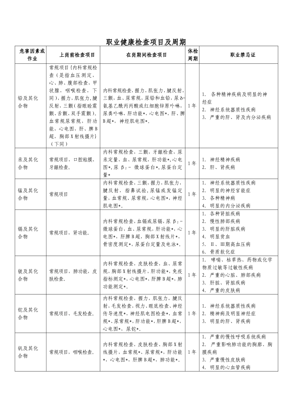 职业健康检查项目及周期_第1页