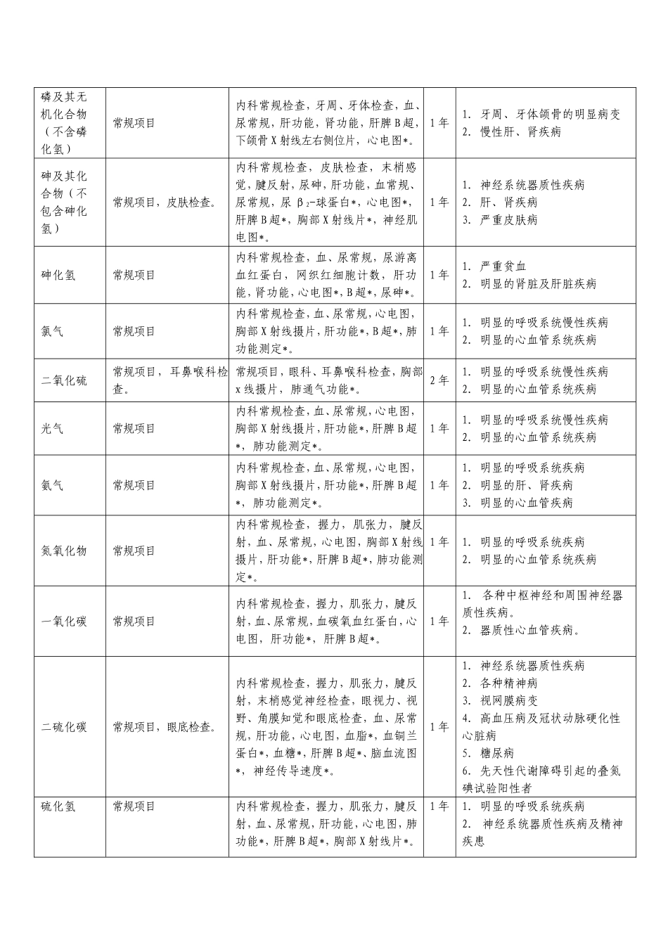 职业健康检查项目及周期_第2页