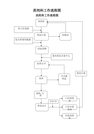 药剂科工作流程图