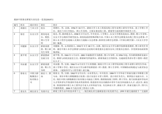 最​新​中​国​著​名​桥​梁​专​家​信​息​一​览​表​