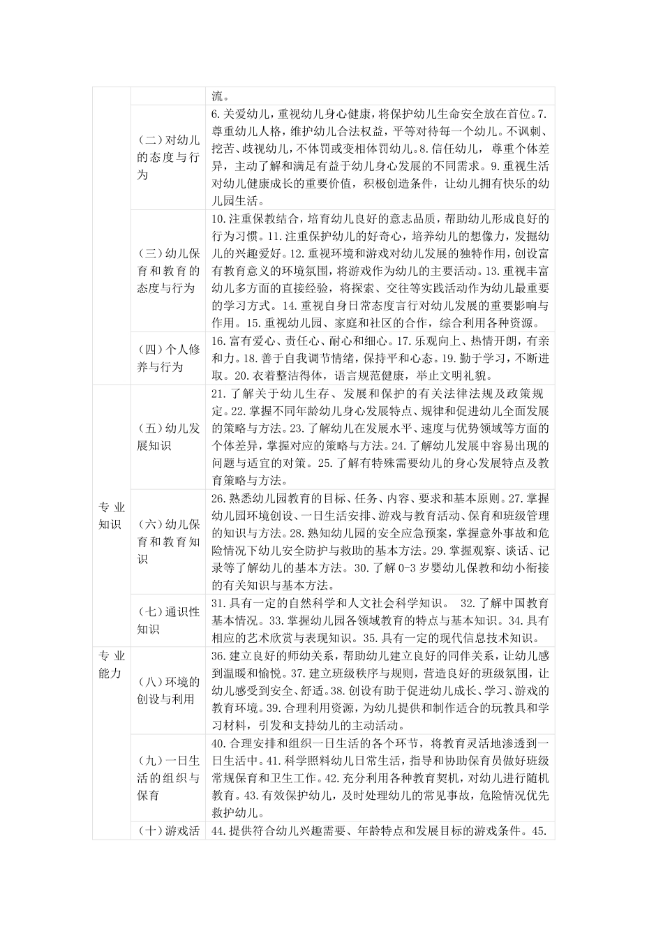 幼儿园教师专业标准（征求意见稿）_第2页