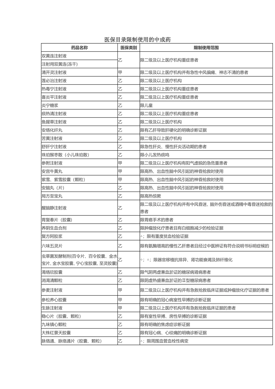 医保目录限制使用的中成药_第1页