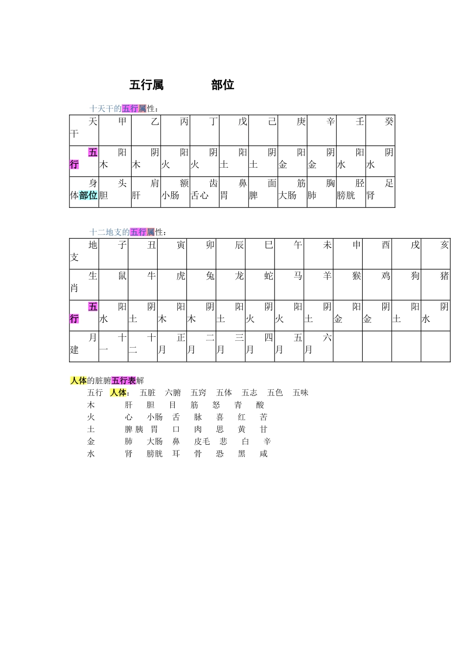 天干地支的五行属性与身体部位对应表  _第1页