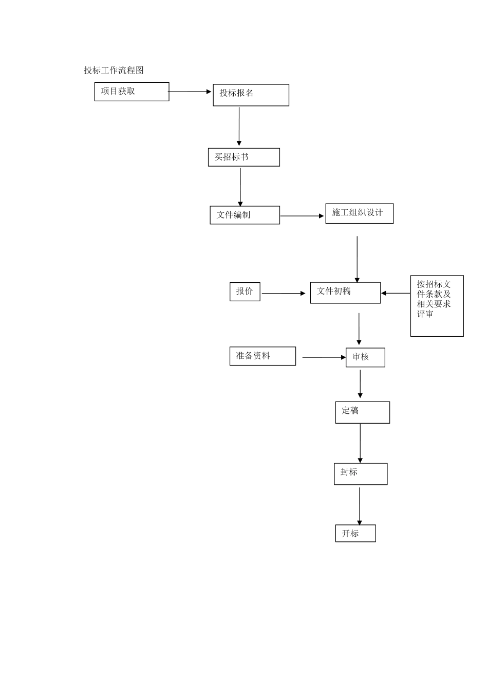 投标工作流程图_第1页