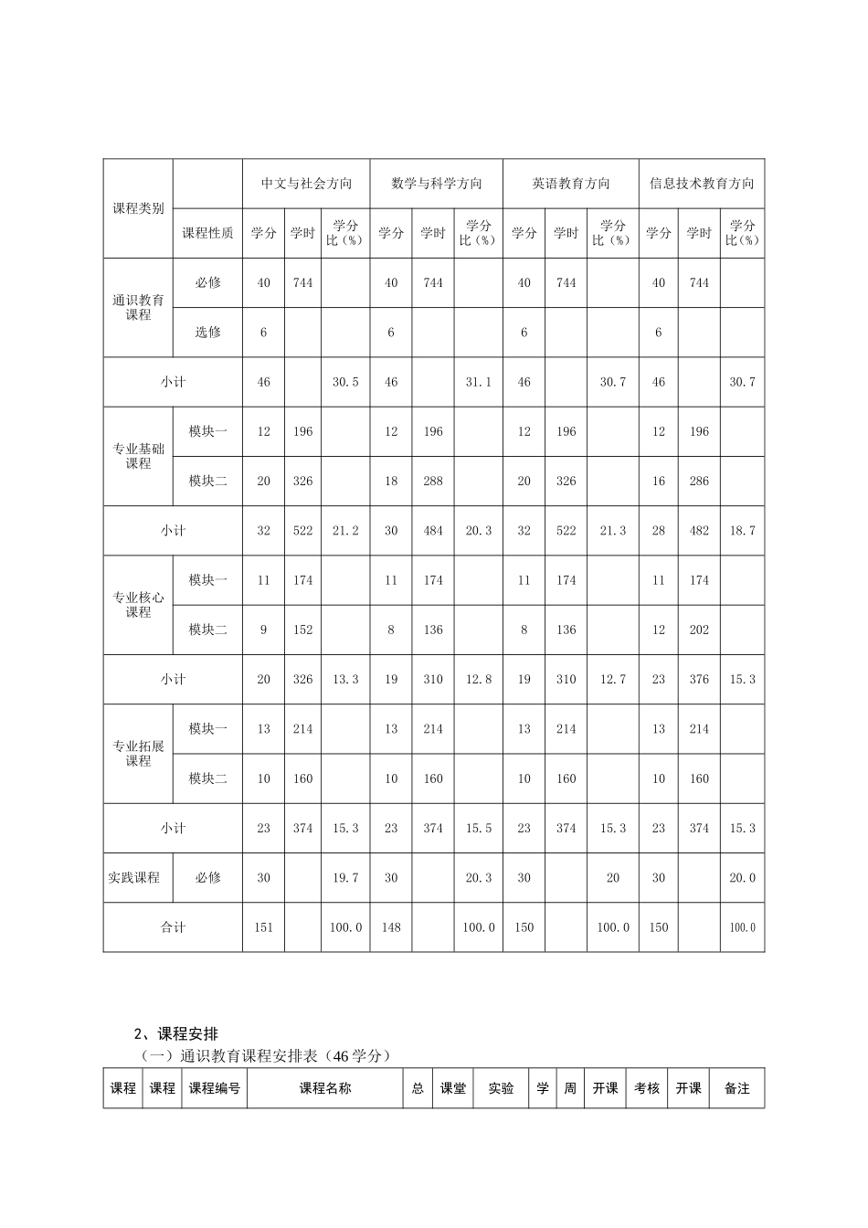 小学教育专业（师范）本科培养方案_第3页