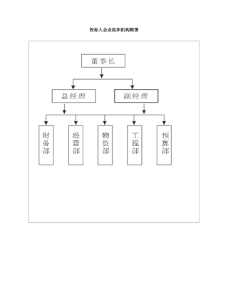 投标人企业组织机构框图