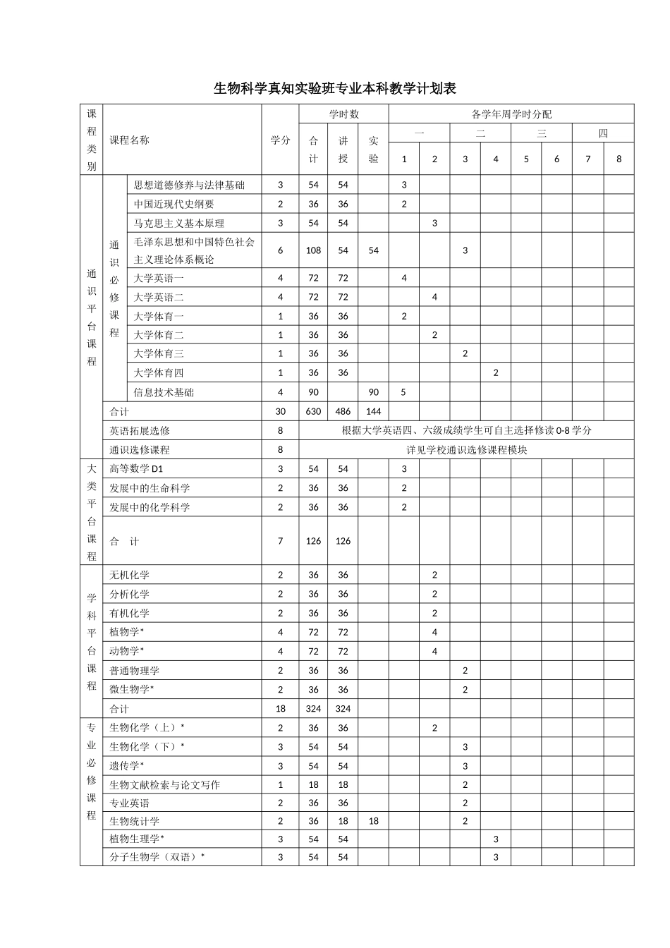 生物科学真知实验班专业本科教学计划表_第1页