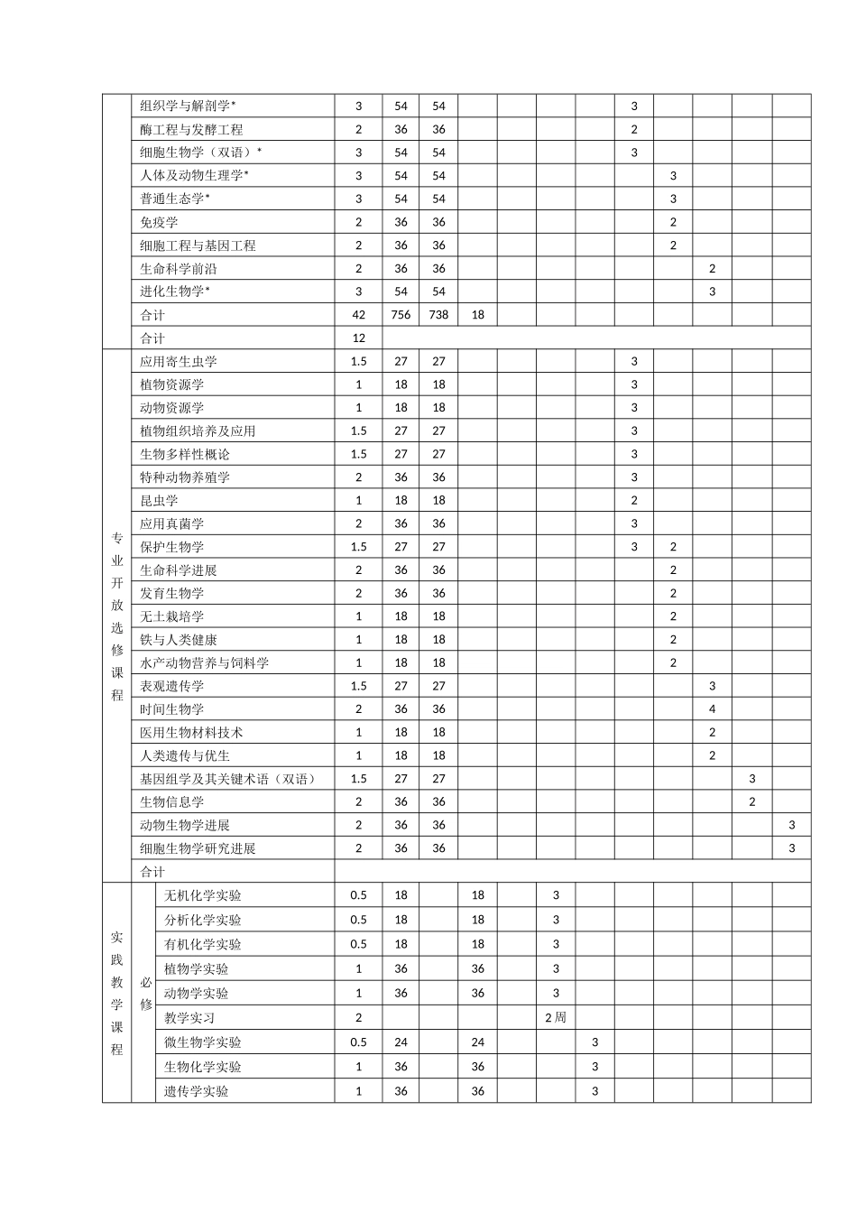生物科学真知实验班专业本科教学计划表_第2页