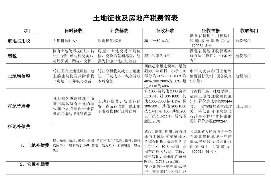土地征收及房地产税费简表_第1页