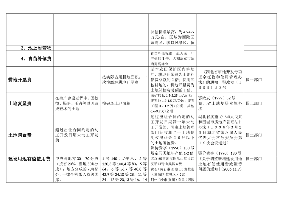 土地征收及房地产税费简表_第2页