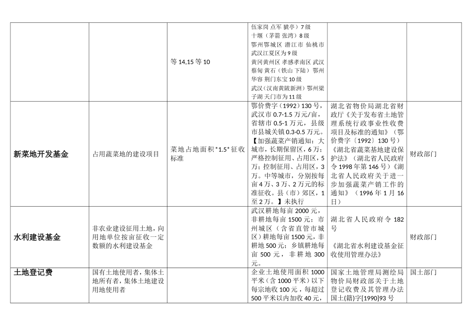 土地征收及房地产税费简表_第3页