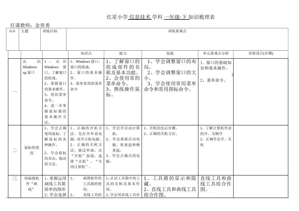 红星小学信息技术学科一年级下知识梳理表_第1页