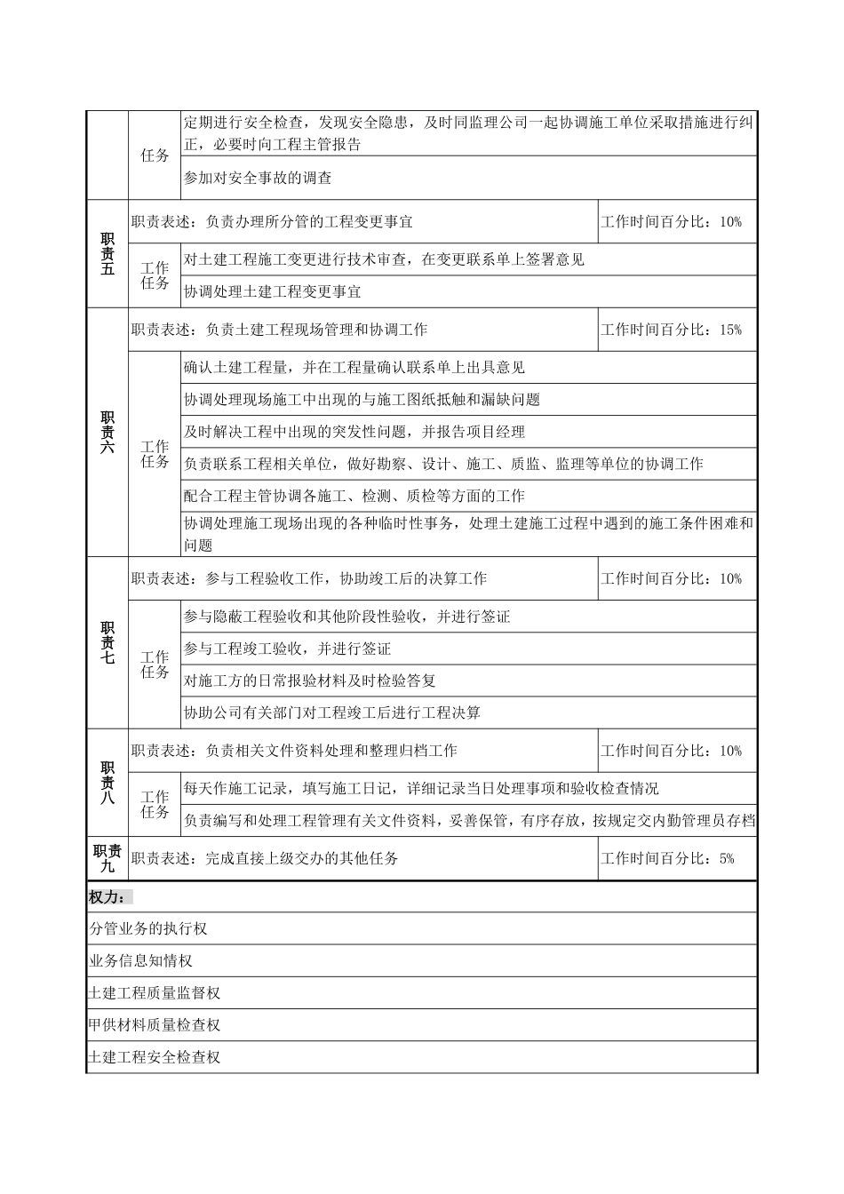 土建工程师岗位说明书_第2页