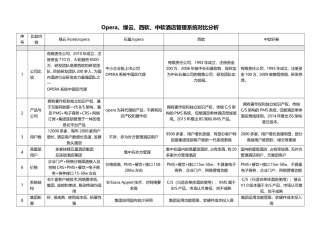 Opera、绿云、西软、中软酒店管理系统对比分析