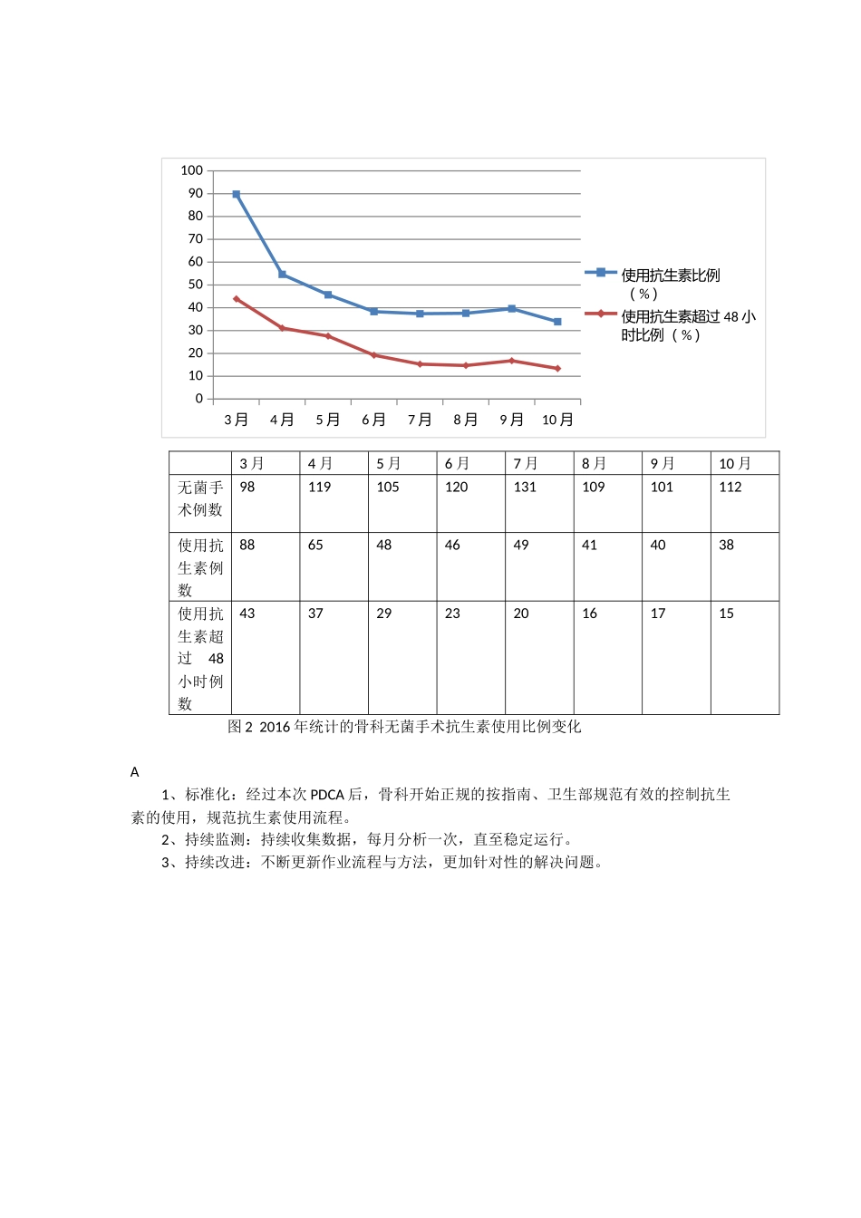 减少骨科清洁手术围手术期预防性抗生素的使用_第3页