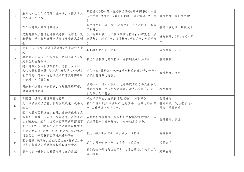 阿湖镇敬老（养老）院安全检查表_第2页