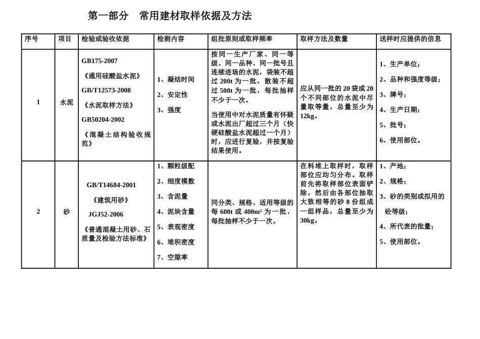 建设工程检测见证取样员手册_第3页