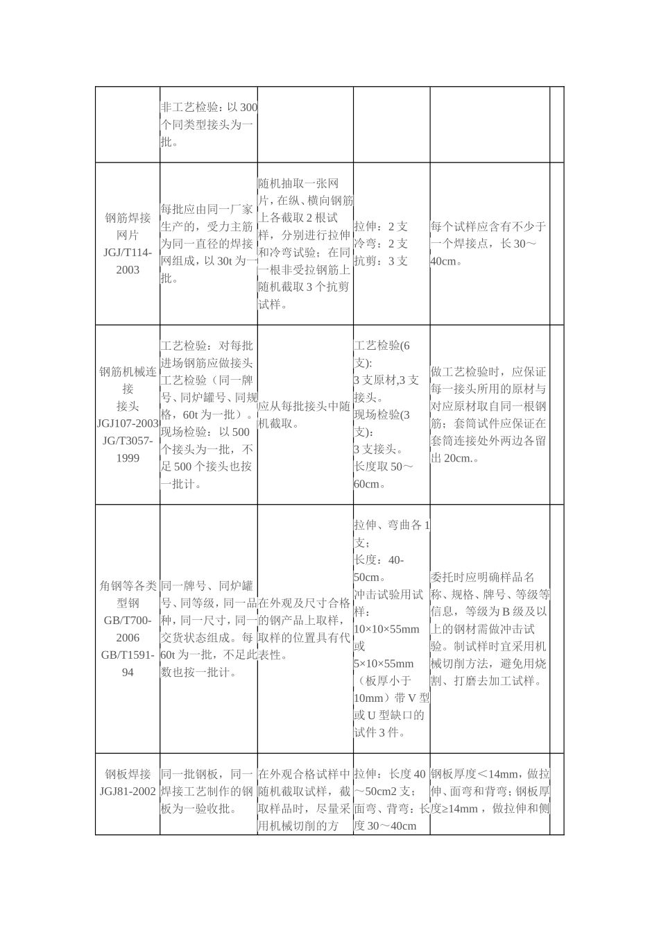 建设工程质量检测中心取样送检指南_第2页