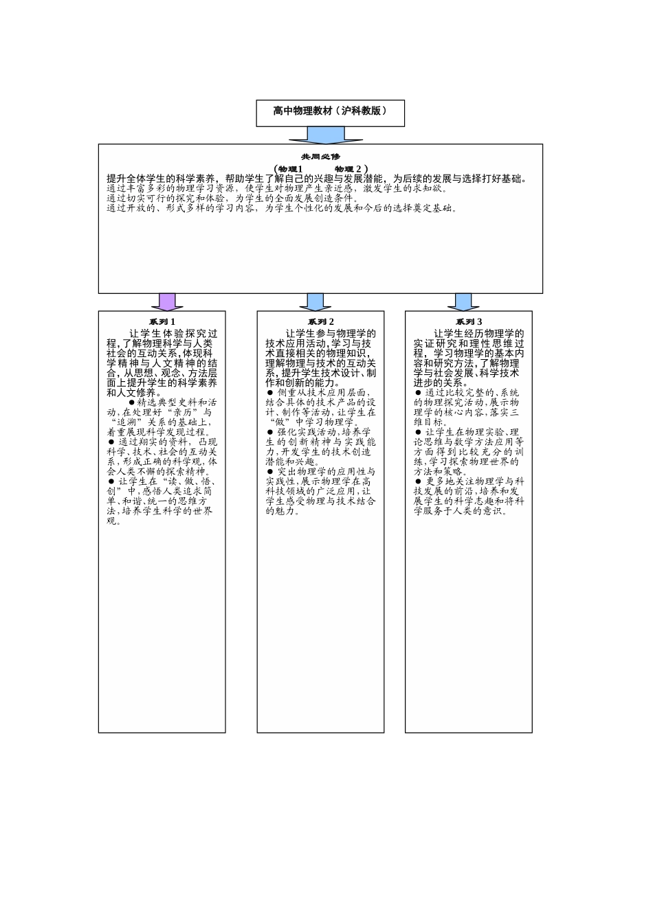 沪科教版高中《物理》课程标准教科书的_第3页