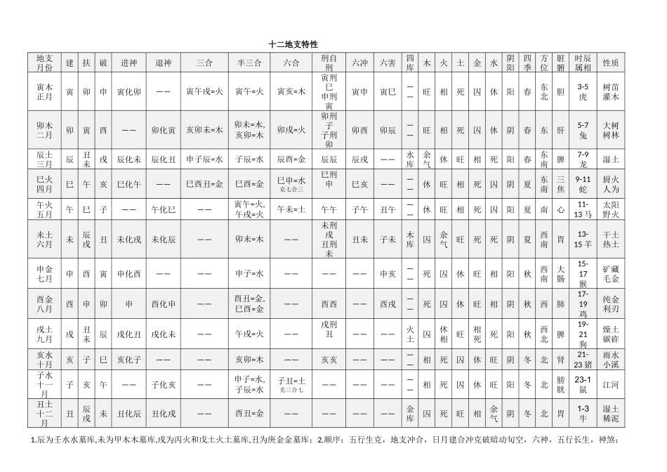 十二地支特性_第1页