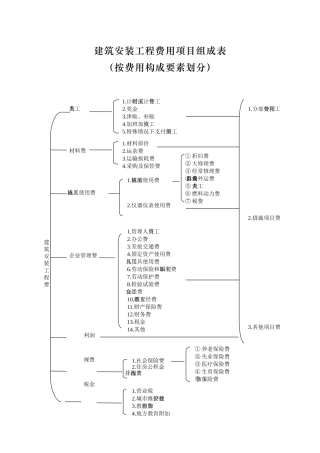建筑安装工程费用项目组成表