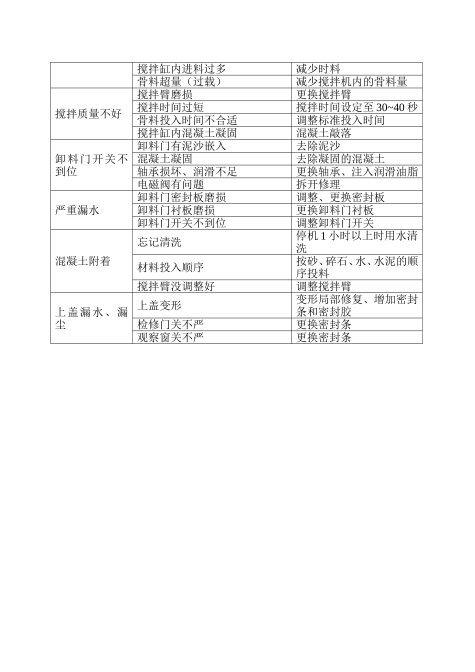 搅拌机常见故障排除方法_第2页