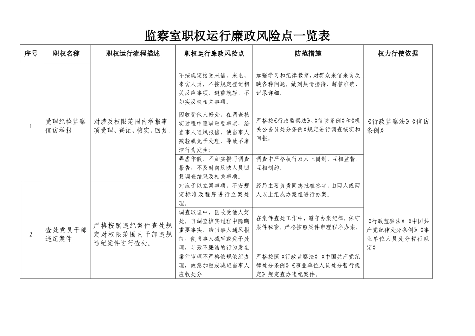 监察室职权运行廉政风险点一览表_第1页