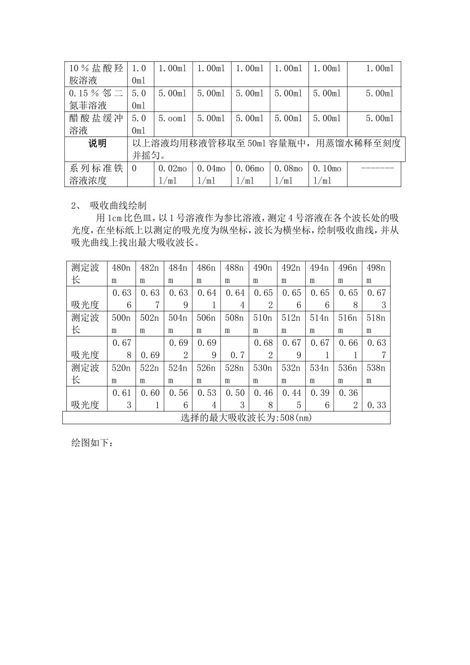 实验一邻二氮菲分光光度法测定微量铁_第2页