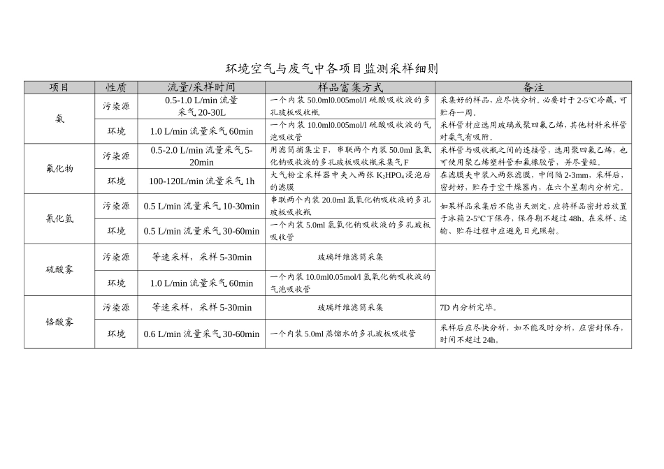 环境空气与废气中各项目监测采样细则_第2页
