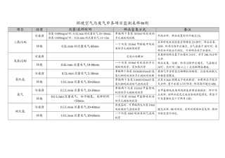 环境空气与废气中各项目监测采样细则