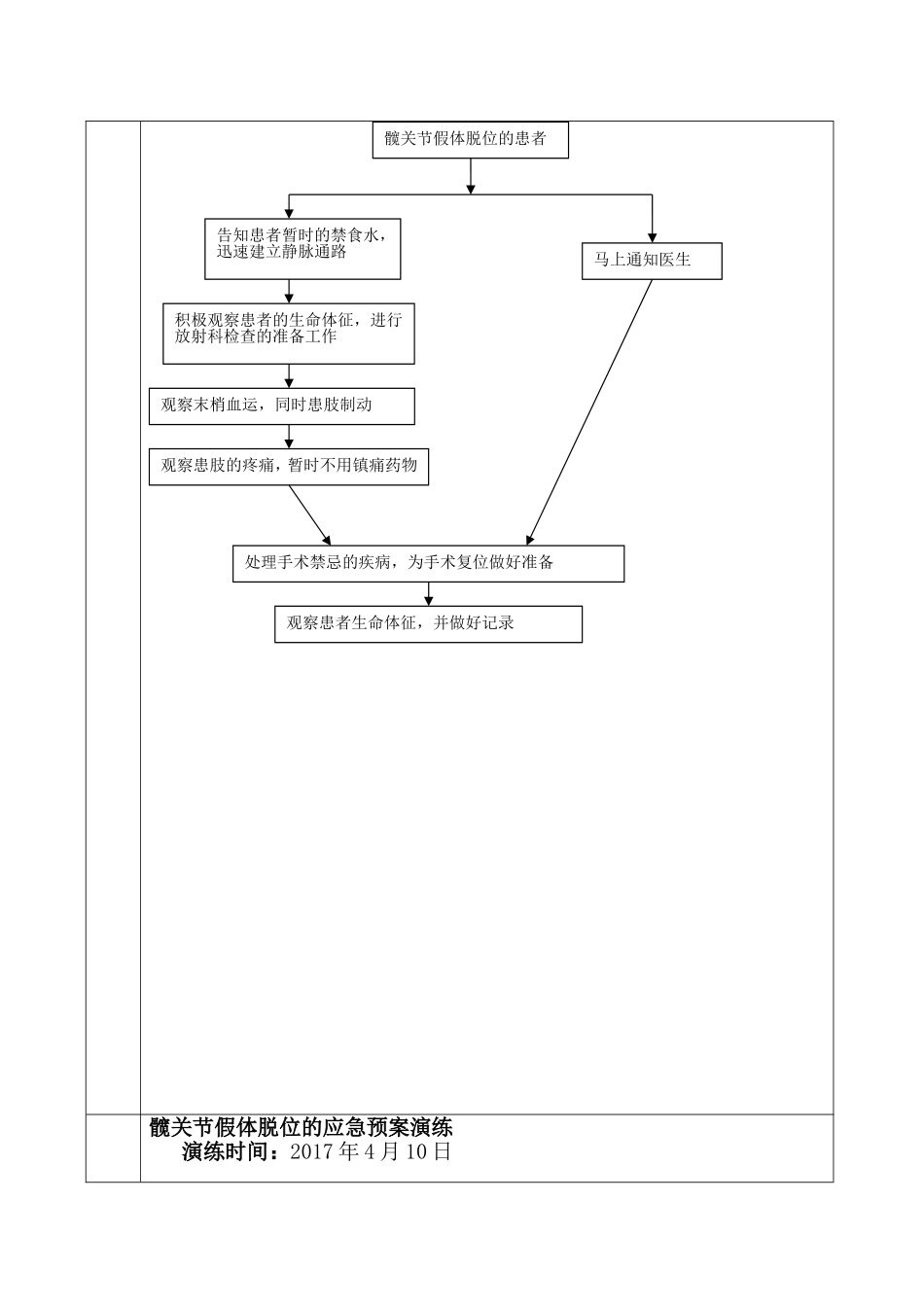 潢川县人民医院骨科应急预案演练记录表_第2页